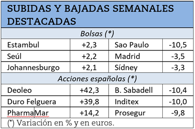 Mayores subidas y bajadas bursátiles durante la semana pasada.